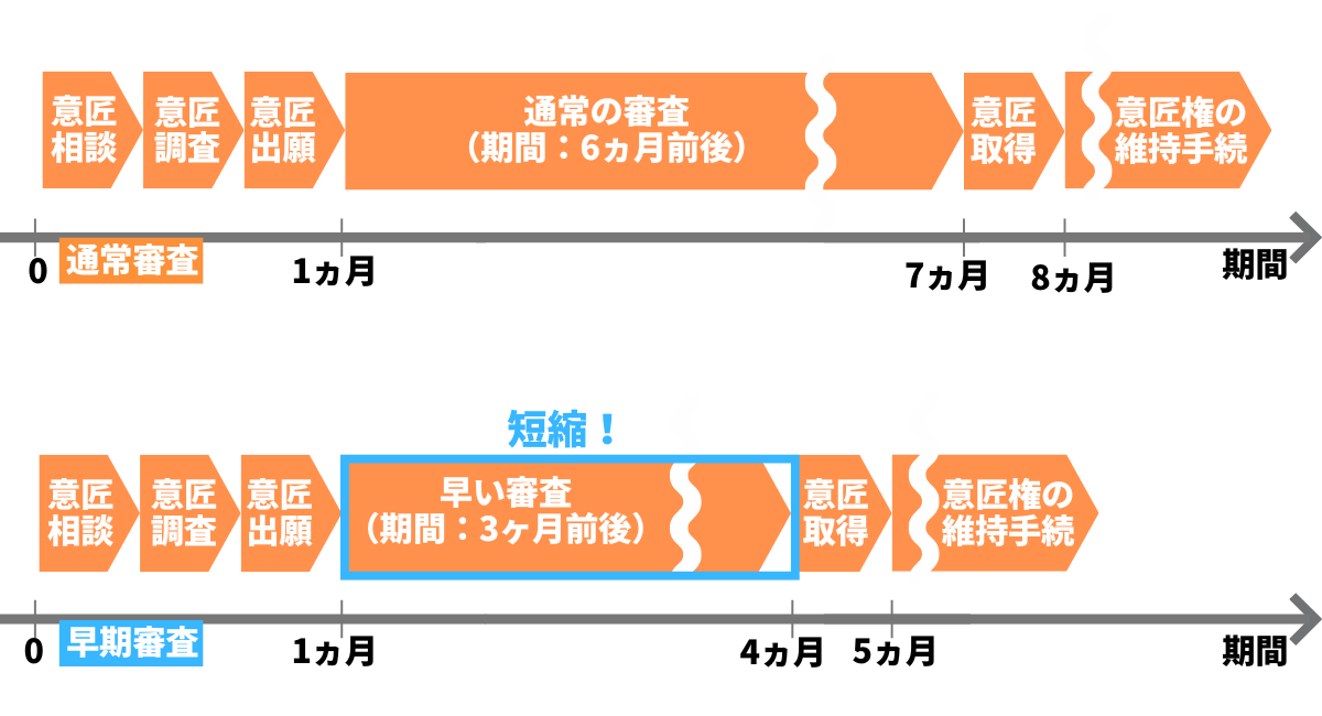 意匠登録の審査スケジュール比較図(通常審査は6か月前後。条件を満たす場合に限り短縮されることがある)