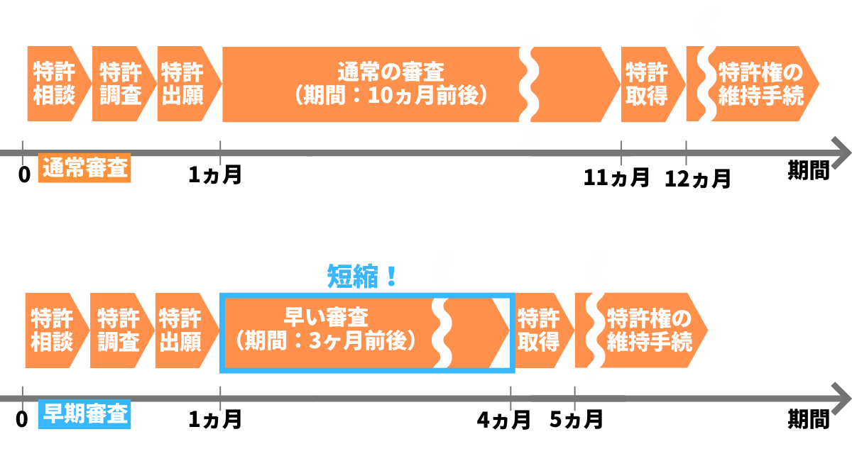 上段:通常審査(約10〜12か月)。下段:早期審査(約3〜5か月)。出願→審査→取得までの比較図