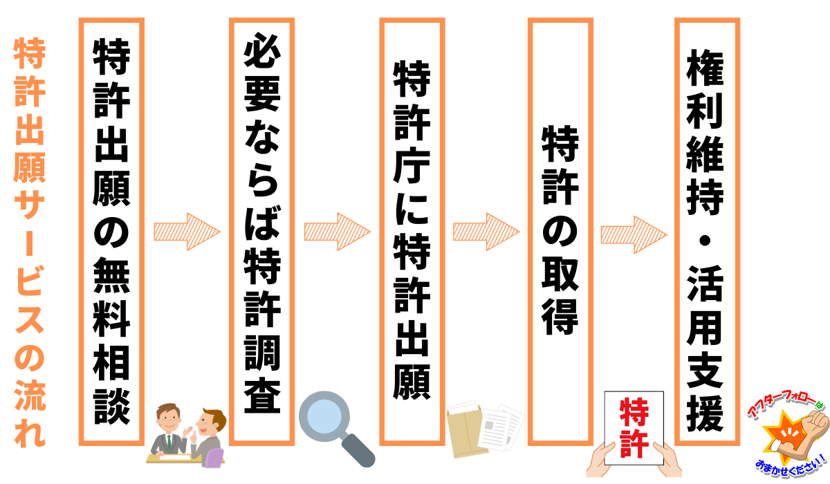 特許出願サービスの流れ:無料相談→必要なら特許調査→特許出願→特許の取得→アフターフォロー