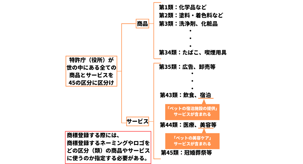 商品・サービスを45の区分に分類した図