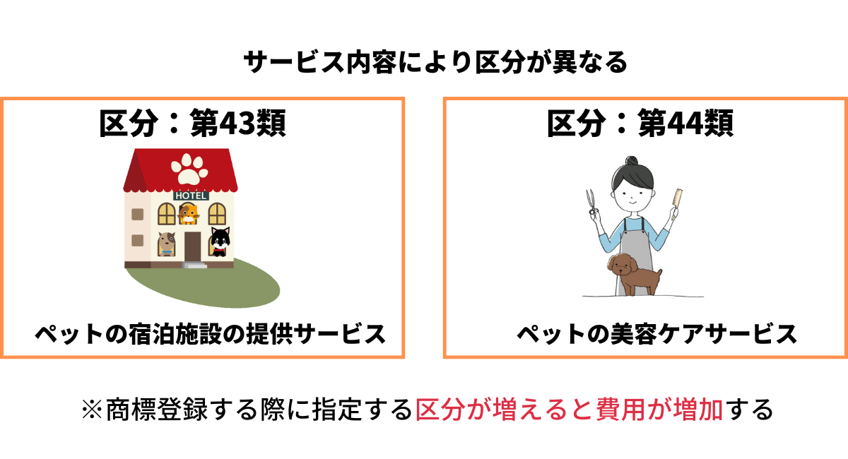 ペット分野で第43類(宿泊施設の提供)と第44類(美容ケア)の違いを示す図