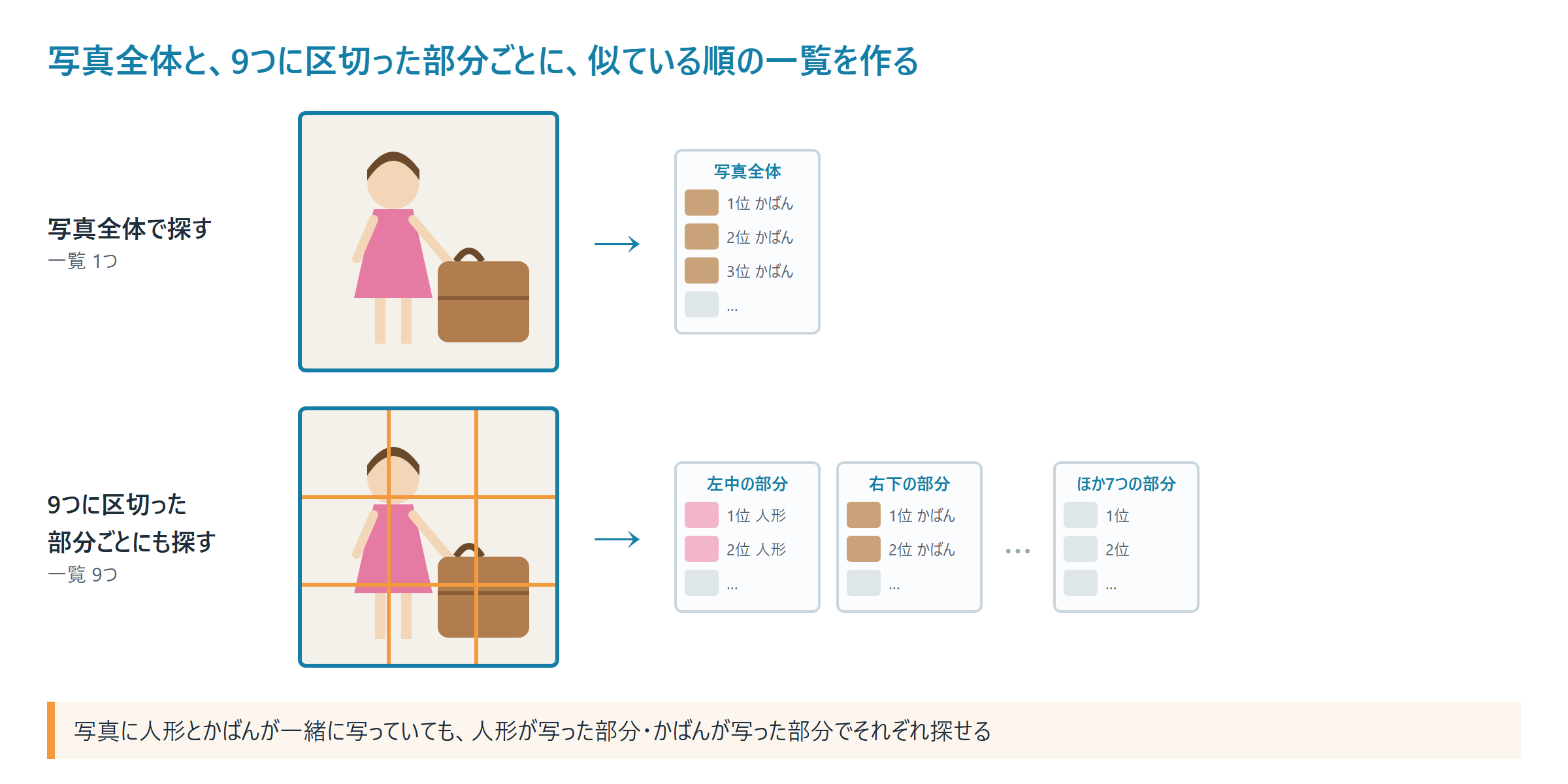 1枚の写真から、写真全体と9つに区切った部分ごとに、似ている順の一覧を作る図（人形とかばんの例）