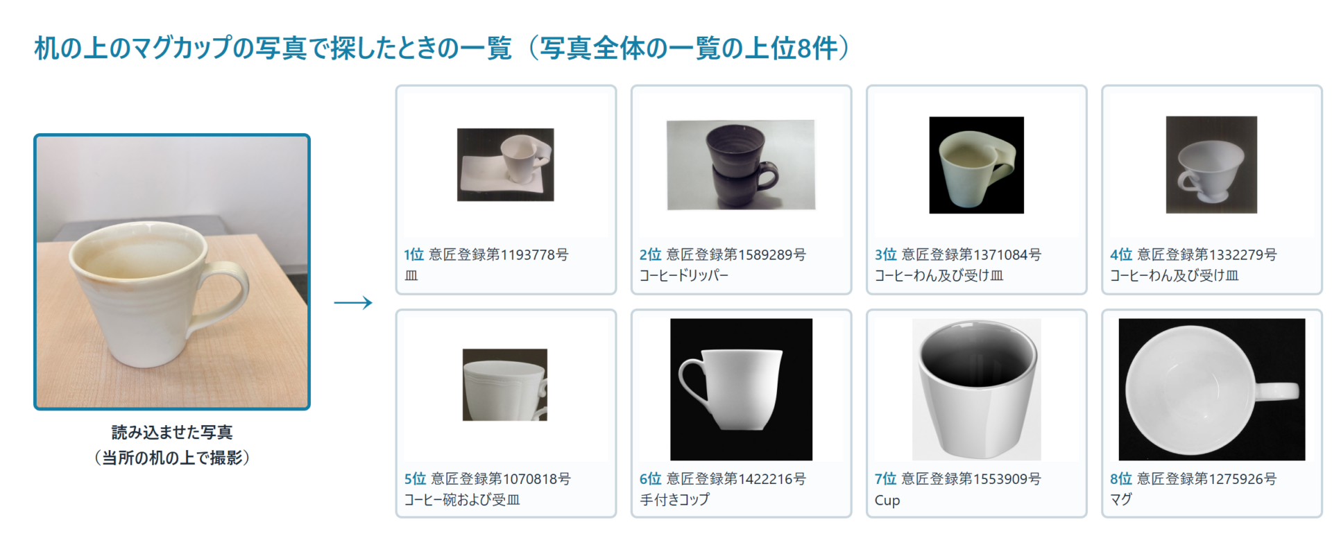 机の上で撮ったマグカップの写真と、当所の画像検索の写真全体の一覧の上位8件（コーヒー碗や手付きコップなどの登録意匠）